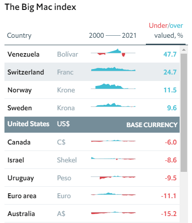 The Big Mac index